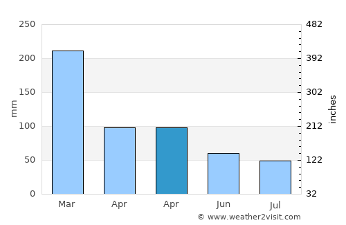 Arujá average rain in April