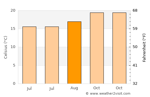 Arujá average temperature in August