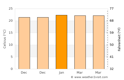 Arujá average temperature in January