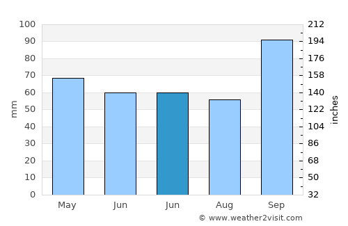 Arujá average rain in June