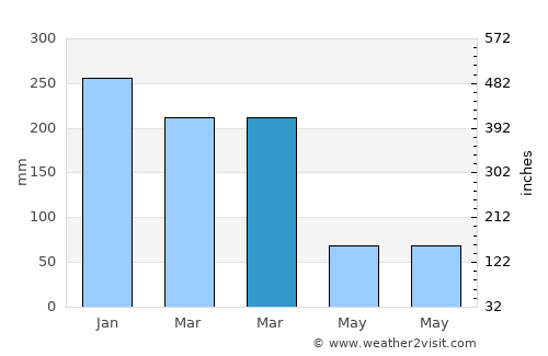 Arujá average rain in March