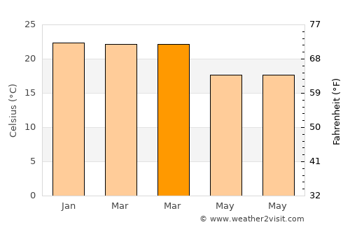 Arujá average temperature in March