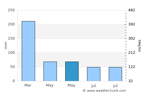 Arujá average rain in May