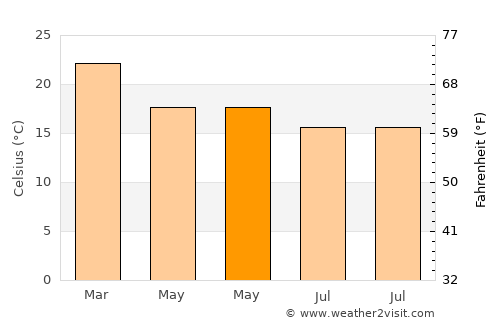 Arujá average temperature in May