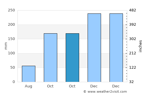 Arujá average rain in October