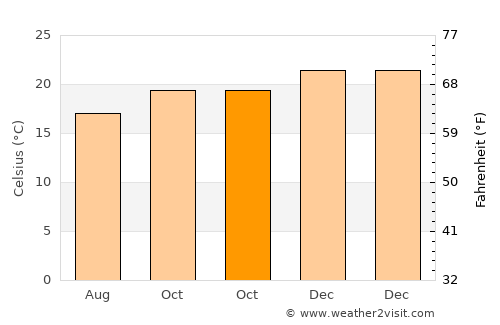 Arujá average temperature in October