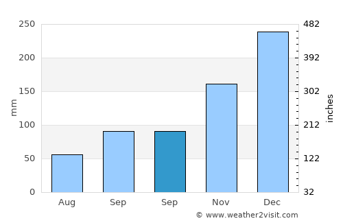 Arujá average rain in September