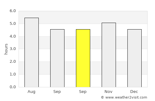 Arujá average rain in September
