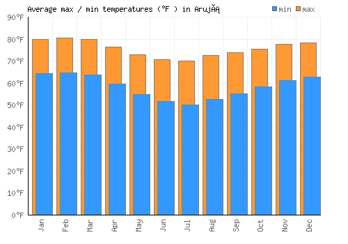 Arujá average minimum / maximum temperatures (Fahrenheit)