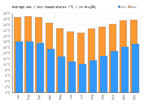 Arujá average minimum / maximum temperatures (Celsius)