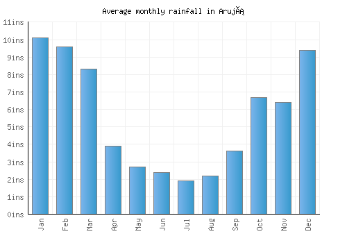 Arujá monthly rainfall chart (inches)