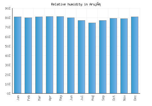 Arujá relative humidity averages