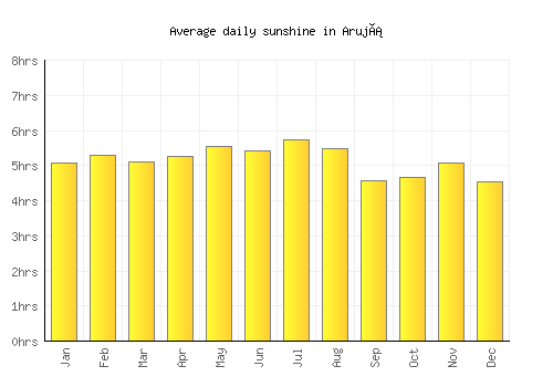 Arujá average daily sunshine chart