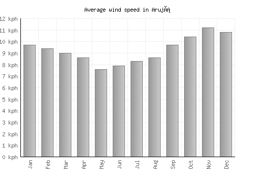 Arujá average winspeed by month (km/h)