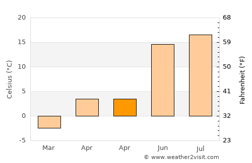 Aruküla average temperature in April