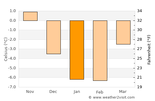 Aruküla average temperature in January