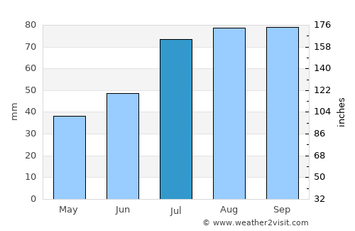 Aruküla average rain in July