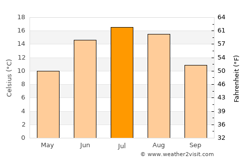 Aruküla average temperature in July