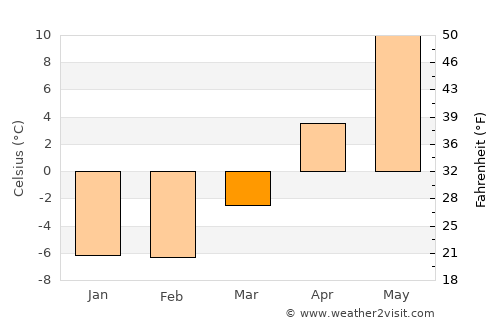 Aruküla average temperature in March