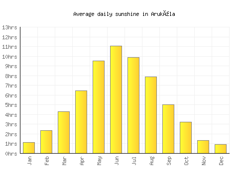 Aruküla average daily sunshine chart