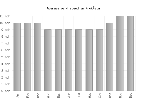 Aruküla average winspeed by month (mph)