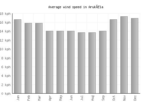 Aruküla average winspeed by month (km/h)