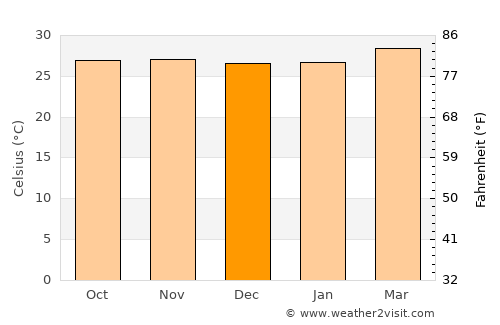 Arukutti average temperature in December
