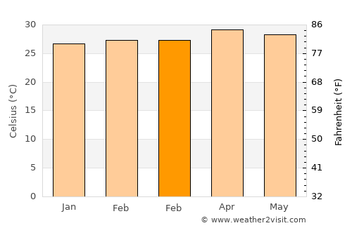 Arukutti average temperature in February