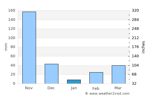 Arukutti average rain in January