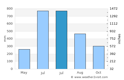 Arukutti average rain in July