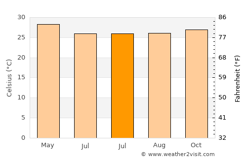 Arukutti average temperature in July