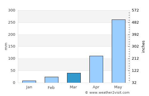 Arukutti average rain in March