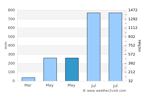 Arukutti average rain in May
