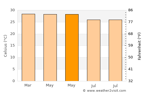 Arukutti average temperature in May