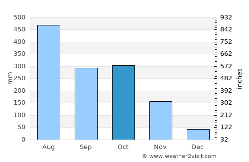 Arukutti average rain in October