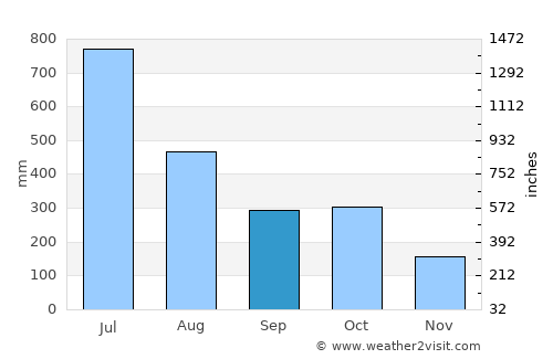 Arukutti average rain in September