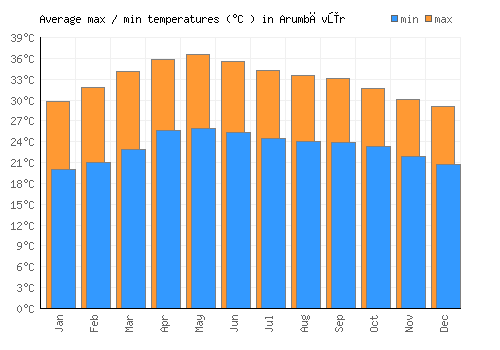 Arumbāvūr average minimum / maximum temperatures (Celsius)