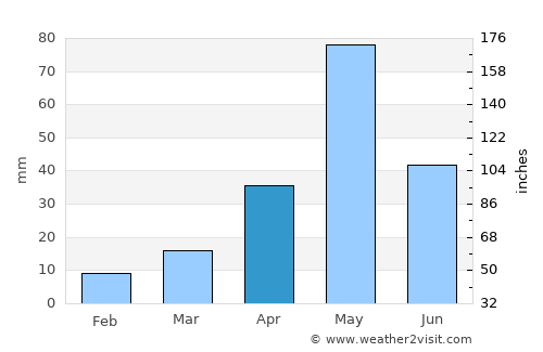 Arumbāvūr average rain in April