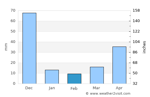 Arumbāvūr average rain in February