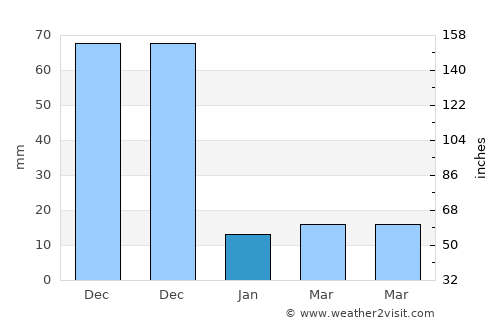 Arumbāvūr average rain in January