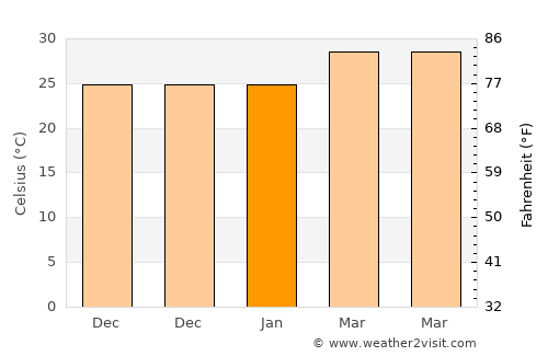 Arumbāvūr average temperature in January