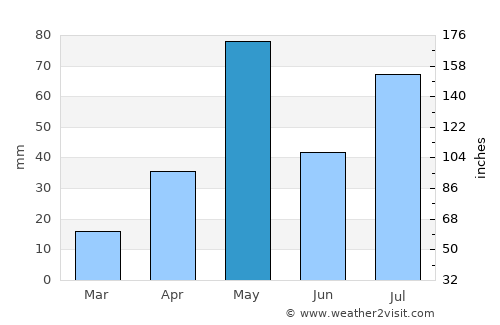 Arumbāvūr average rain in May