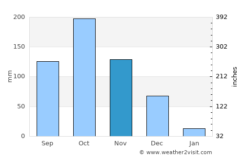 Arumbāvūr average rain in November