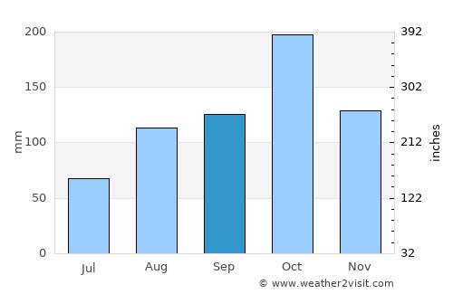 Arumbāvūr average rain in September