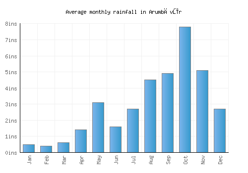 Arumbāvūr monthly rainfall chart (inches)