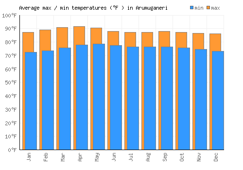 Arumuganeri average minimum / maximum temperatures (Fahrenheit)