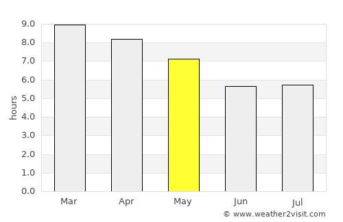 Arumuganeri average rain in May