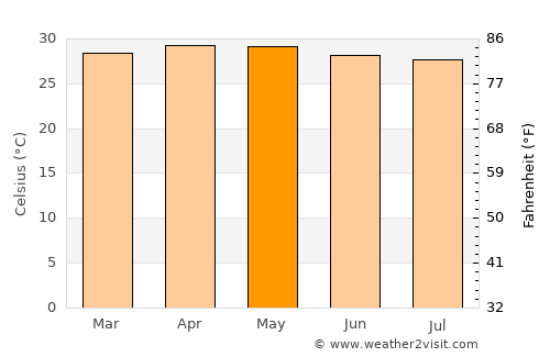 Arumuganeri average temperature in May