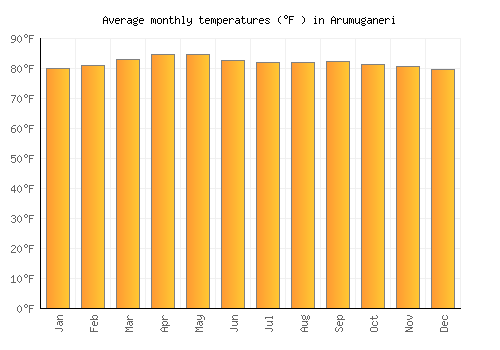 Arumuganeri average temperature chart (Fahrenheit)