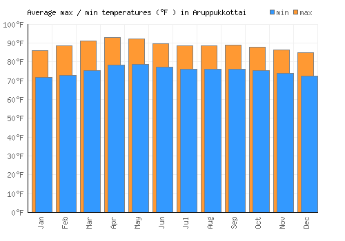 Aruppukkottai average minimum / maximum temperatures (Fahrenheit)